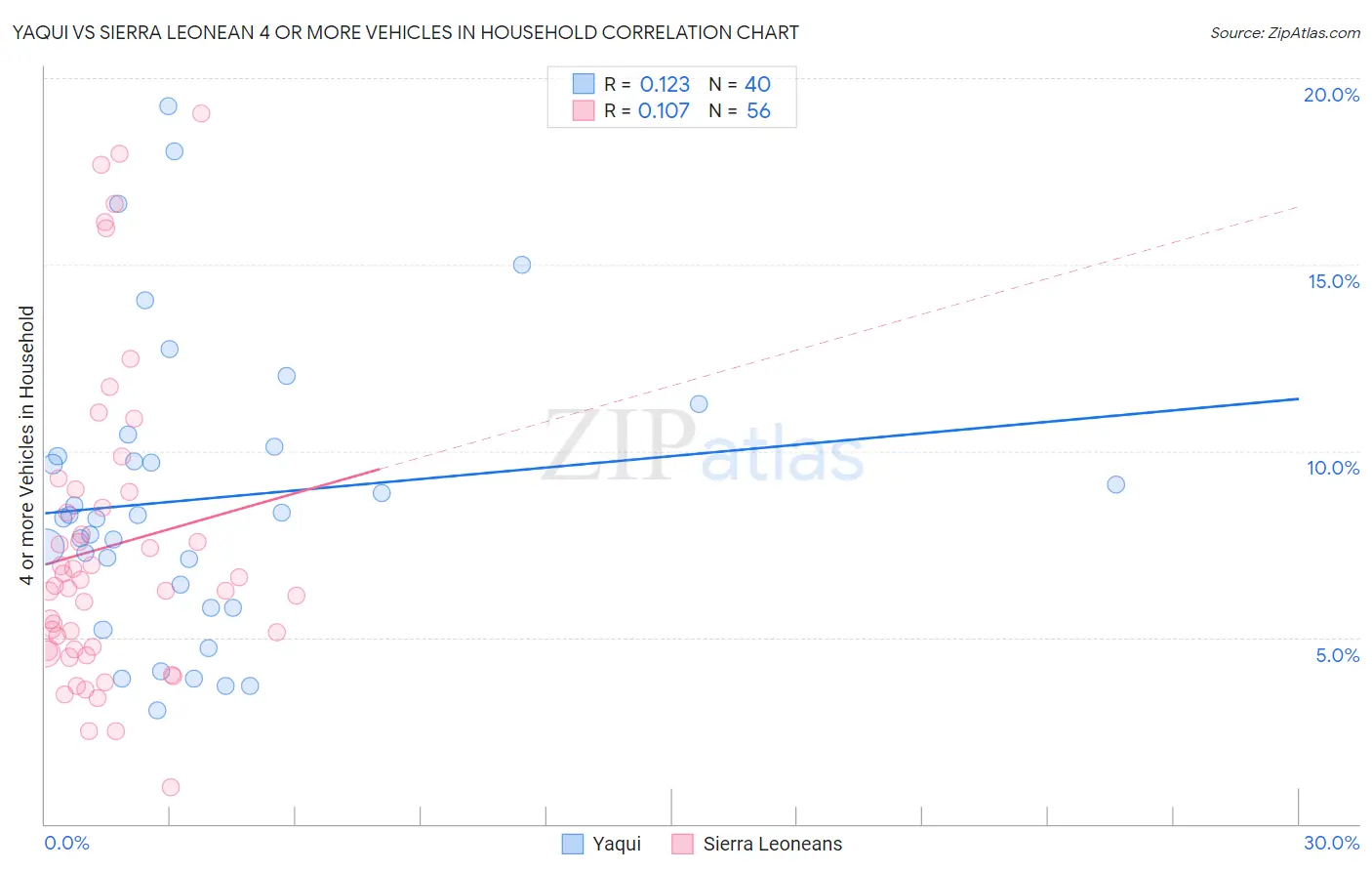 Yaqui vs Sierra Leonean 4 or more Vehicles in Household