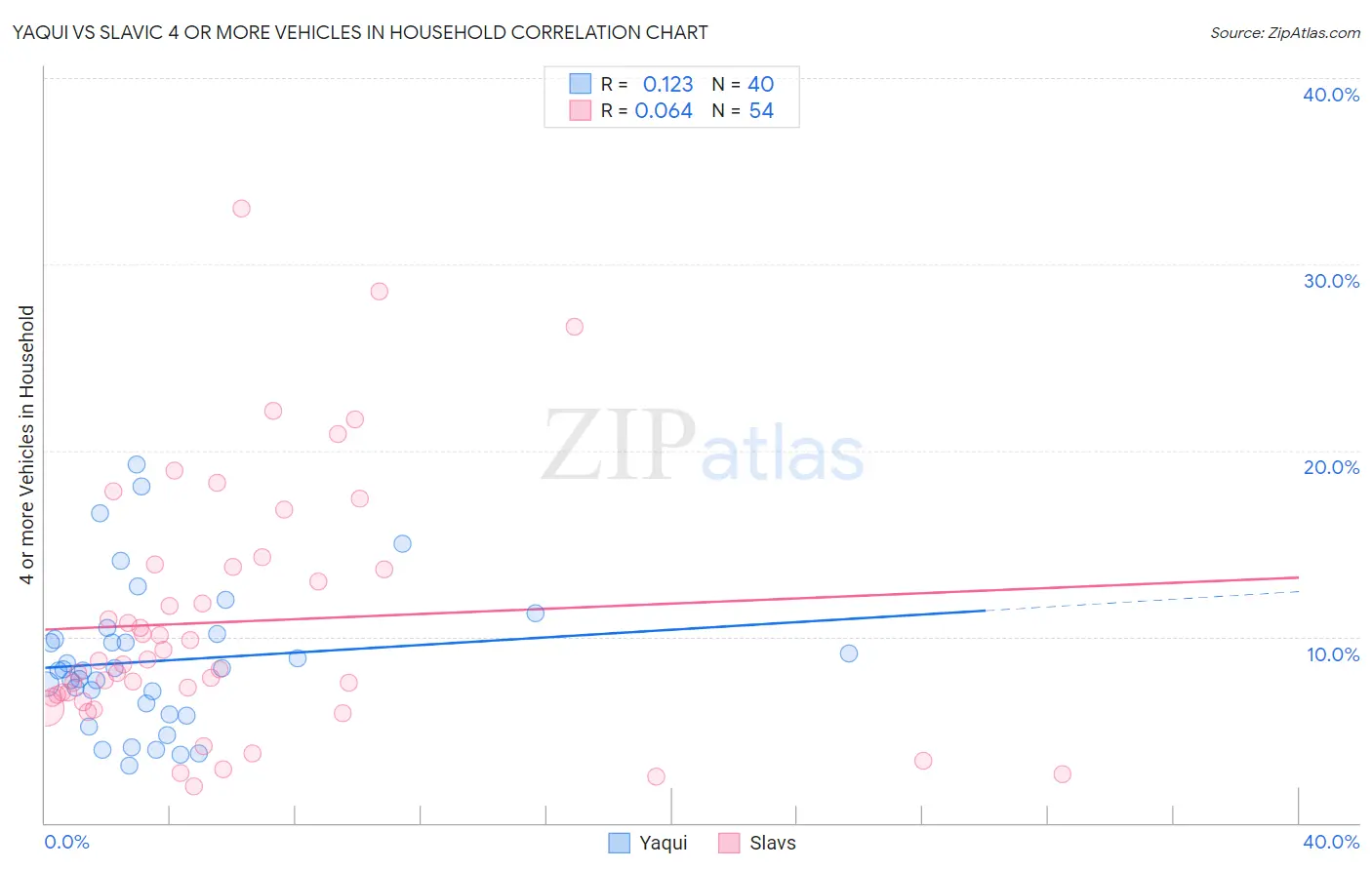 Yaqui vs Slavic 4 or more Vehicles in Household