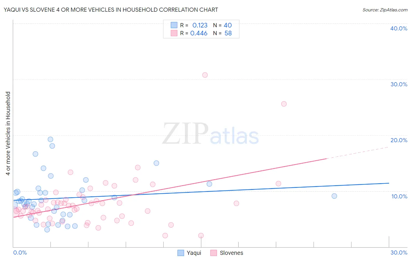 Yaqui vs Slovene 4 or more Vehicles in Household