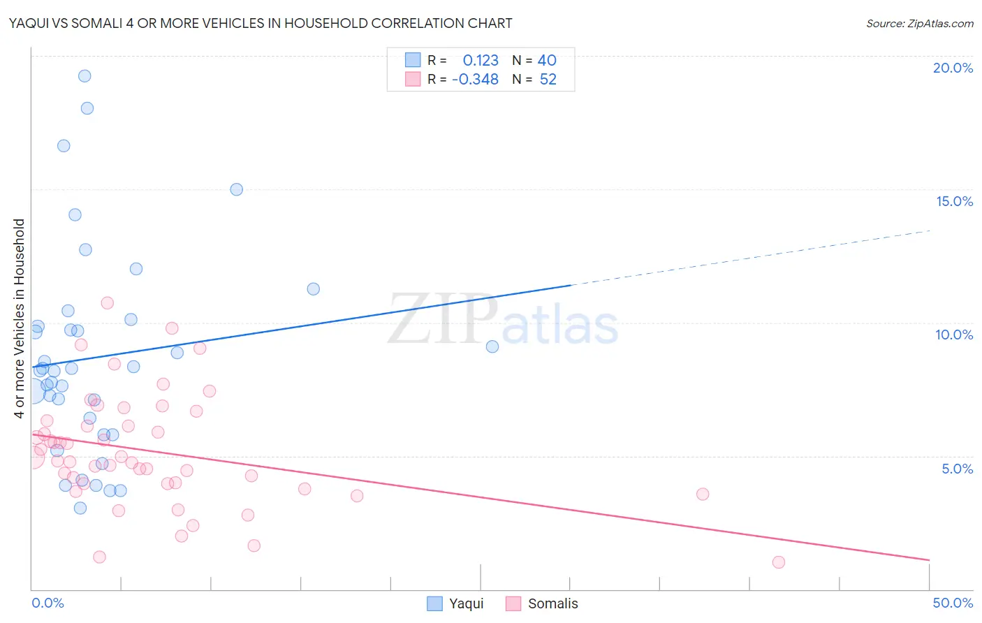 Yaqui vs Somali 4 or more Vehicles in Household