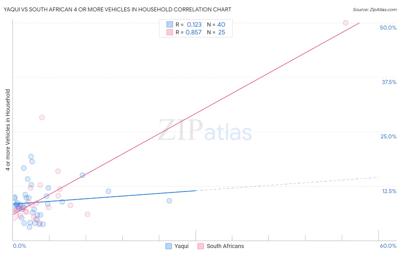 Yaqui vs South African 4 or more Vehicles in Household