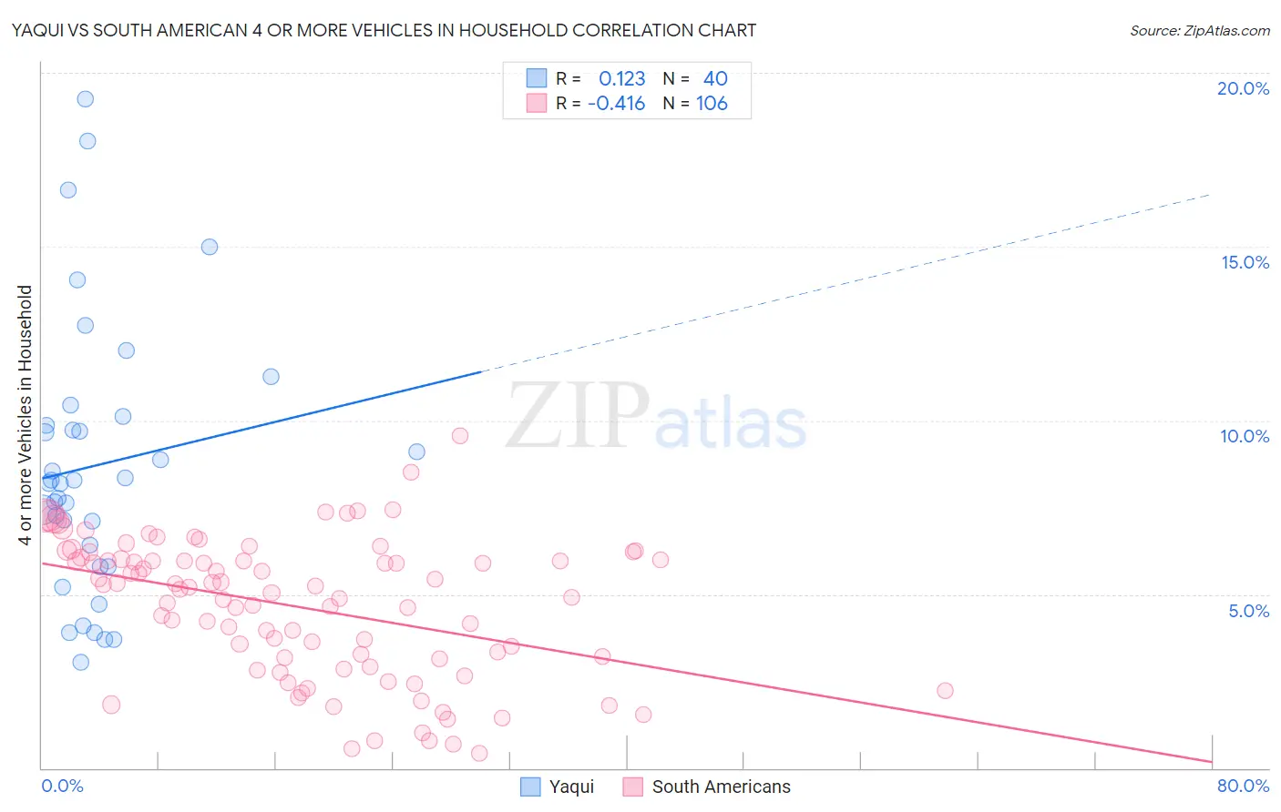 Yaqui vs South American 4 or more Vehicles in Household