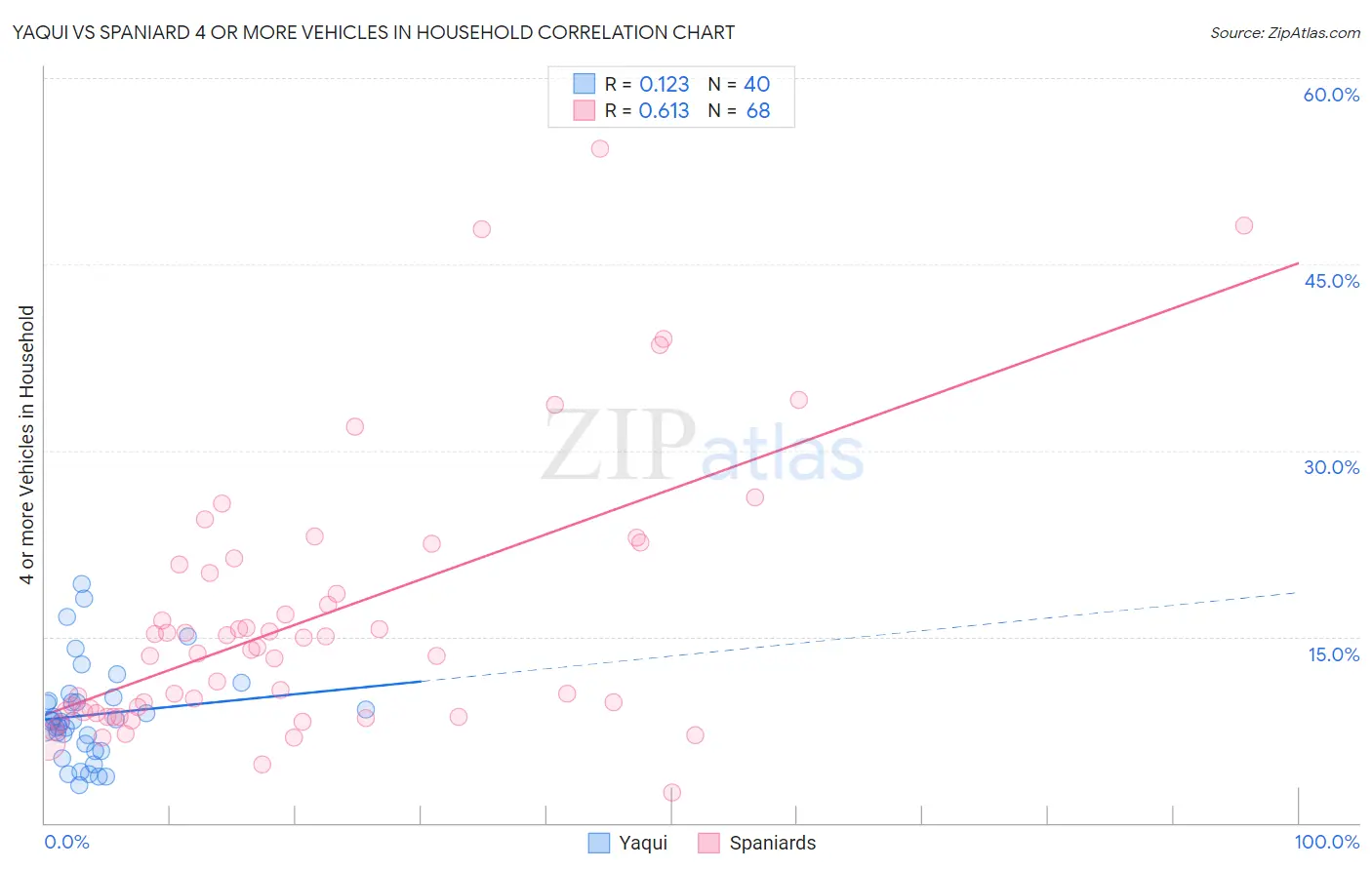 Yaqui vs Spaniard 4 or more Vehicles in Household