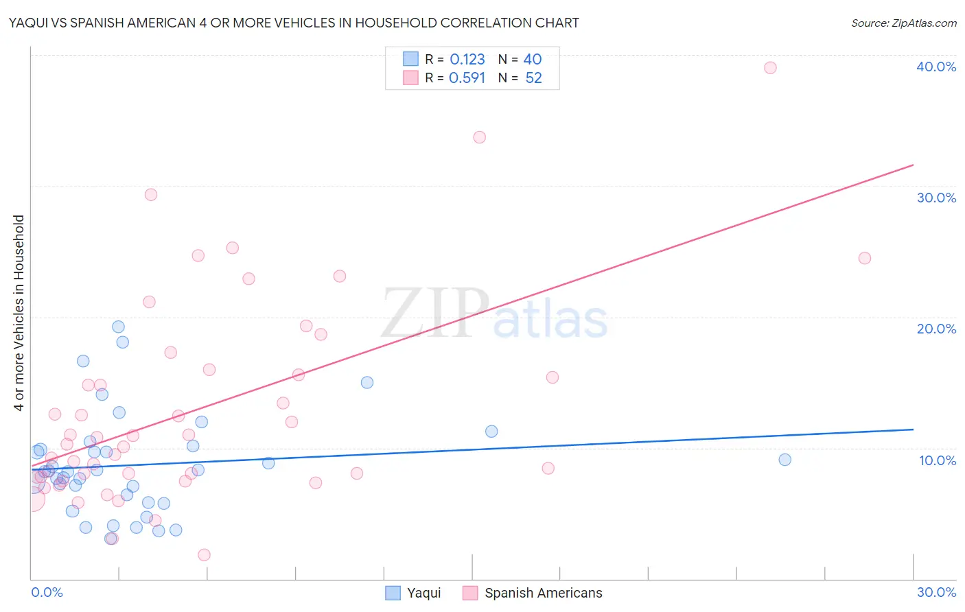 Yaqui vs Spanish American 4 or more Vehicles in Household