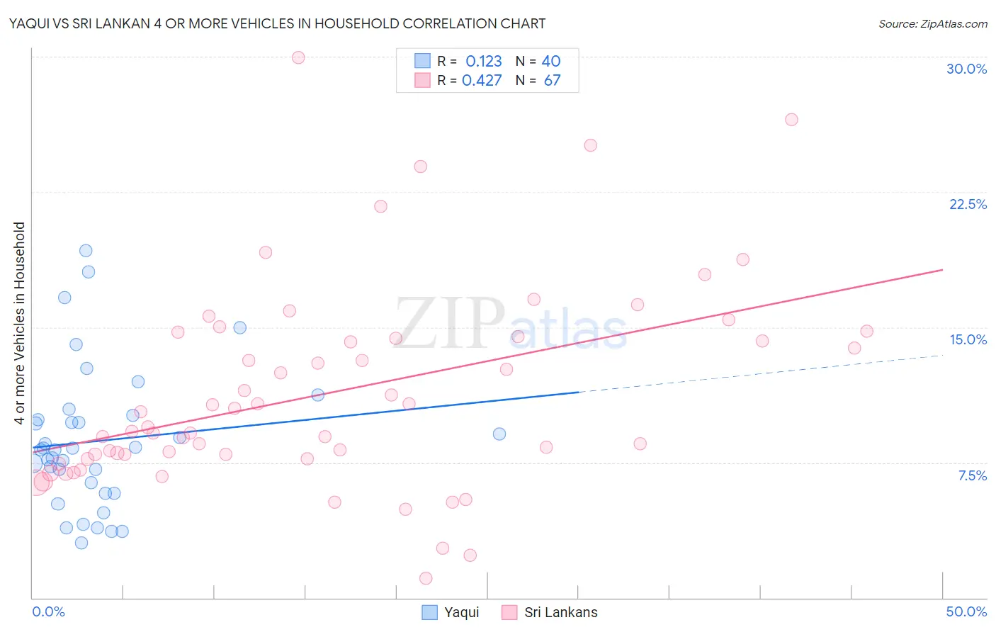 Yaqui vs Sri Lankan 4 or more Vehicles in Household
