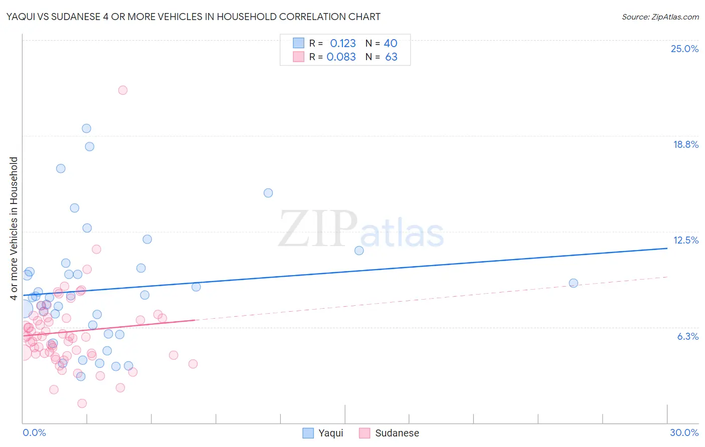 Yaqui vs Sudanese 4 or more Vehicles in Household