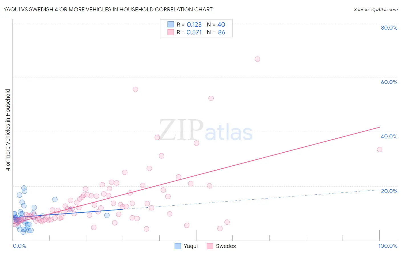 Yaqui vs Swedish 4 or more Vehicles in Household