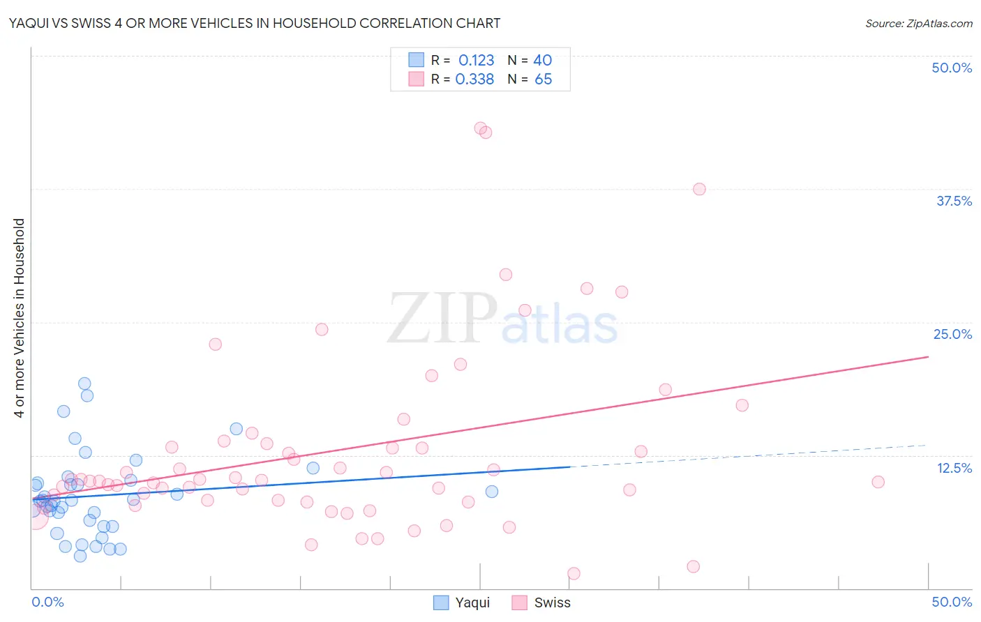 Yaqui vs Swiss 4 or more Vehicles in Household
