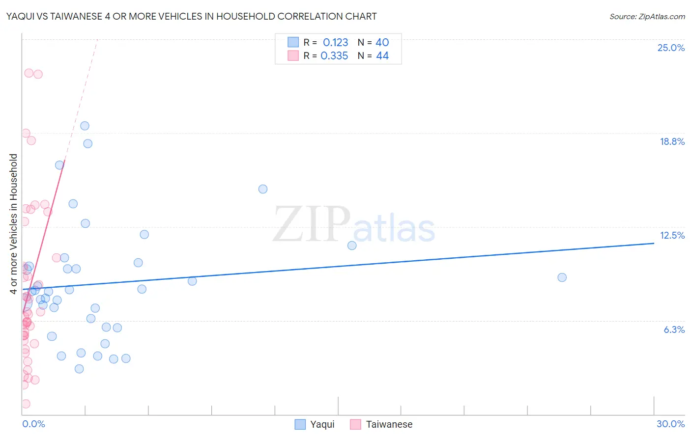 Yaqui vs Taiwanese 4 or more Vehicles in Household