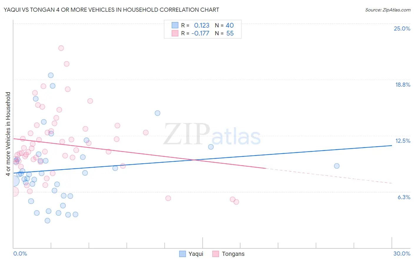 Yaqui vs Tongan 4 or more Vehicles in Household