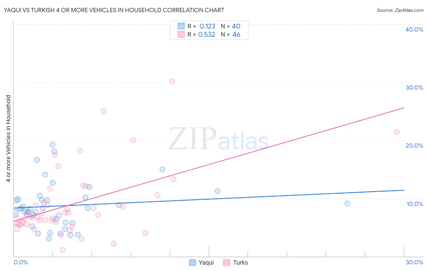 Yaqui vs Turkish 4 or more Vehicles in Household