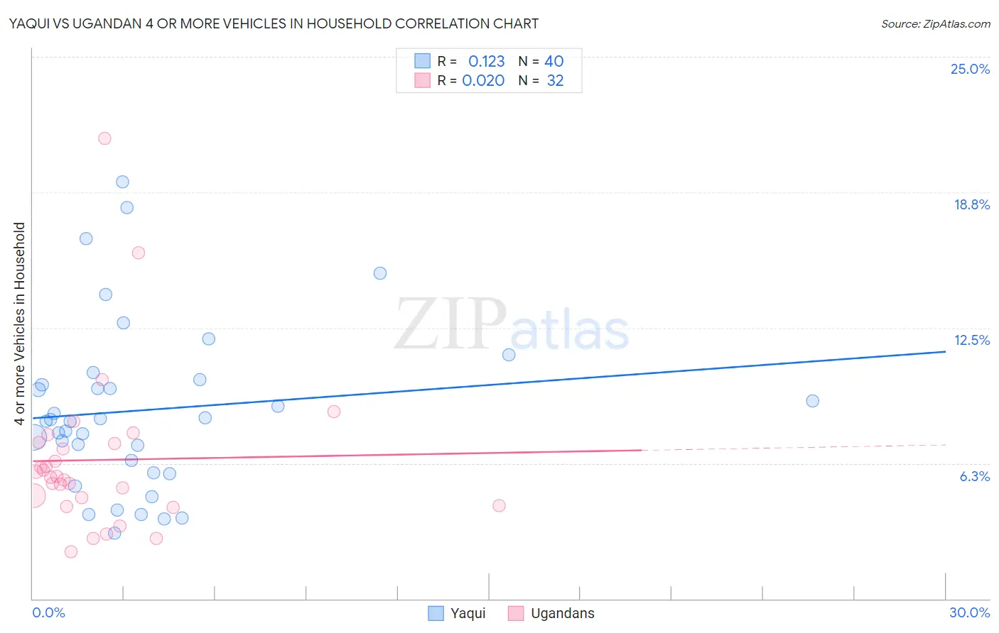 Yaqui vs Ugandan 4 or more Vehicles in Household
