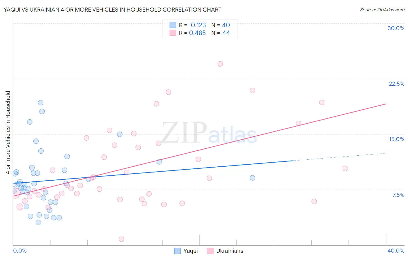 Yaqui vs Ukrainian 4 or more Vehicles in Household