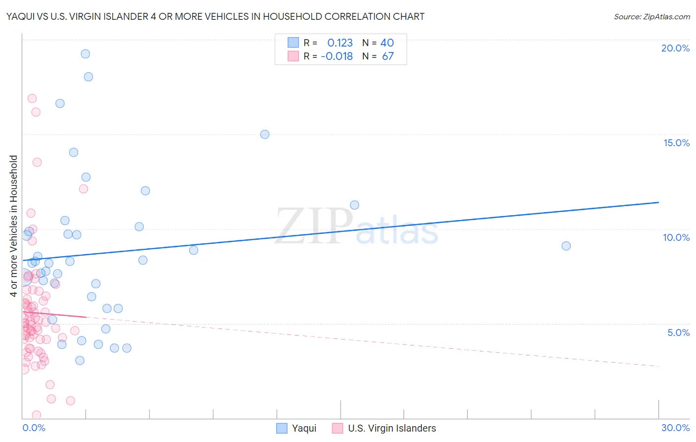 Yaqui vs U.S. Virgin Islander 4 or more Vehicles in Household