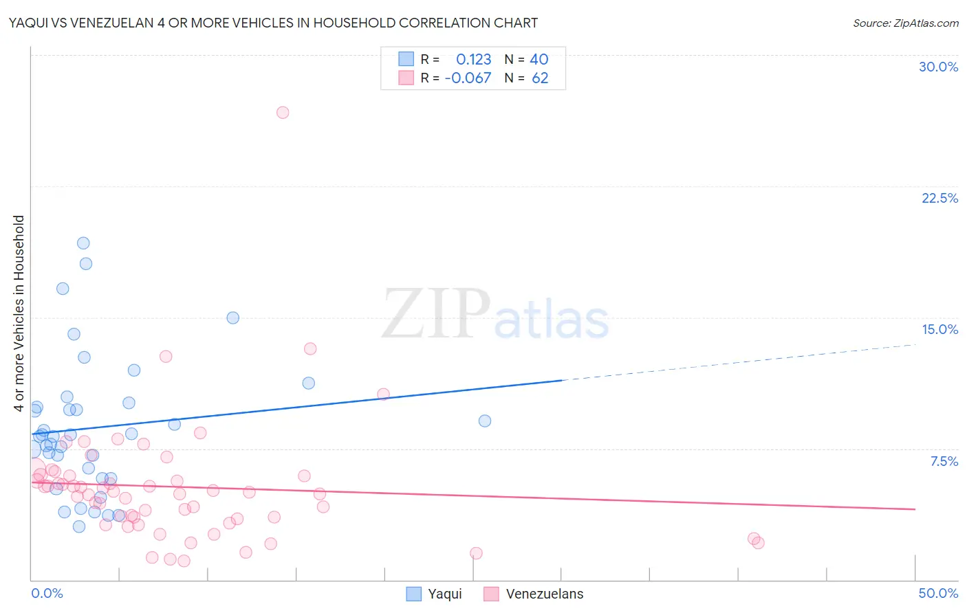 Yaqui vs Venezuelan 4 or more Vehicles in Household
