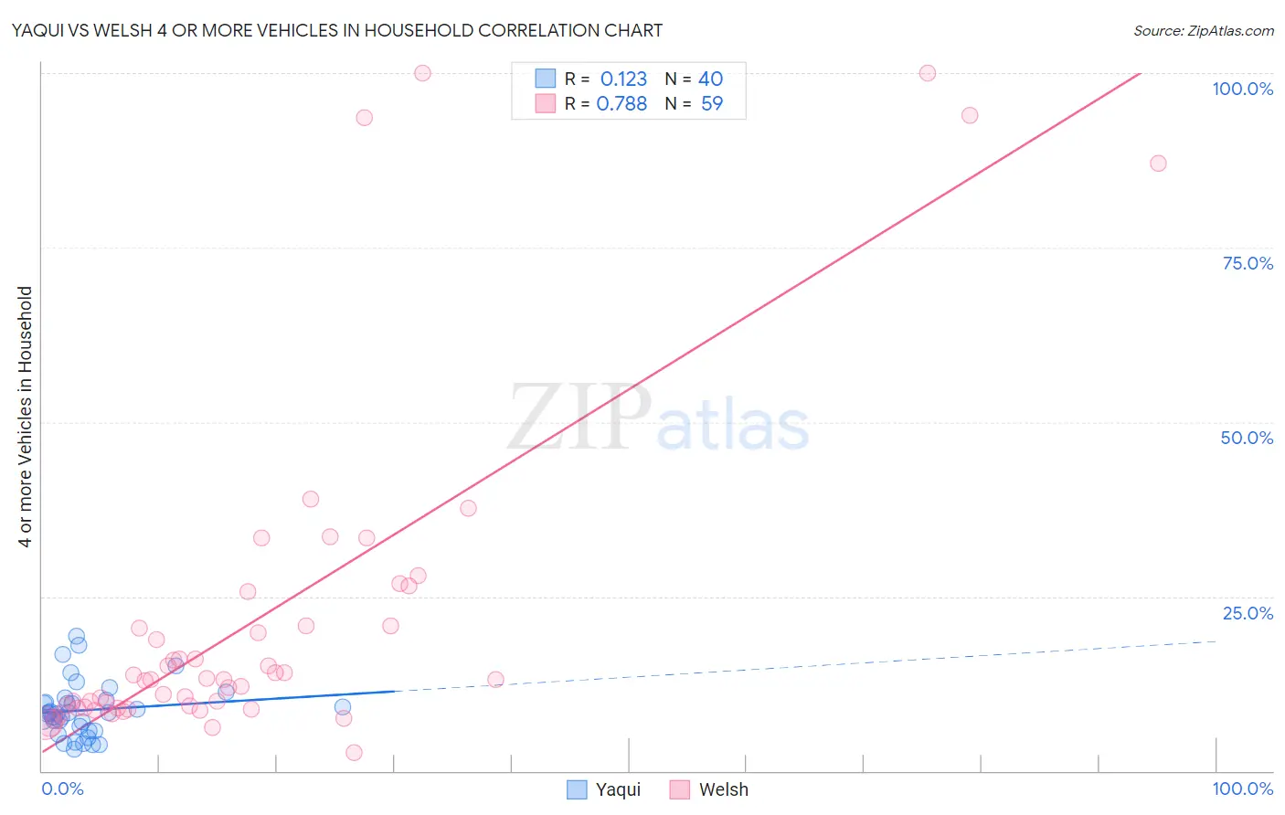 Yaqui vs Welsh 4 or more Vehicles in Household