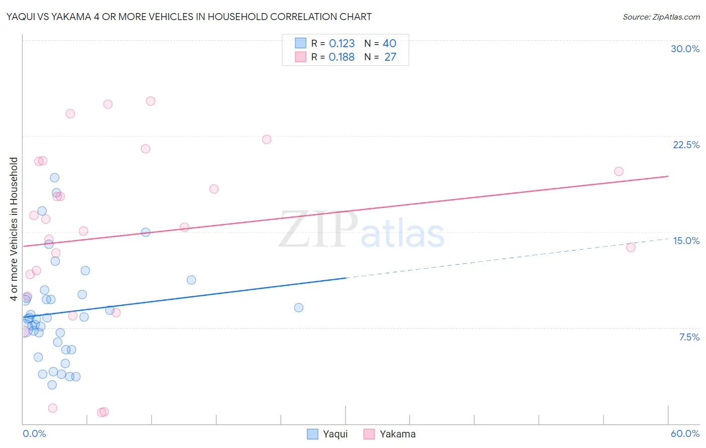 Yaqui vs Yakama 4 or more Vehicles in Household