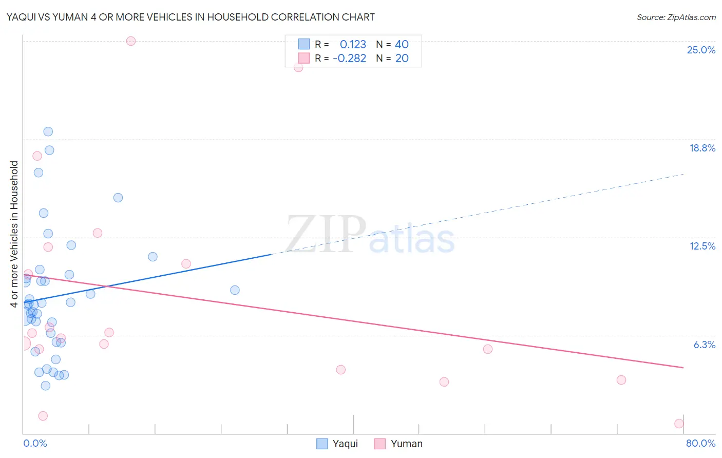 Yaqui vs Yuman 4 or more Vehicles in Household