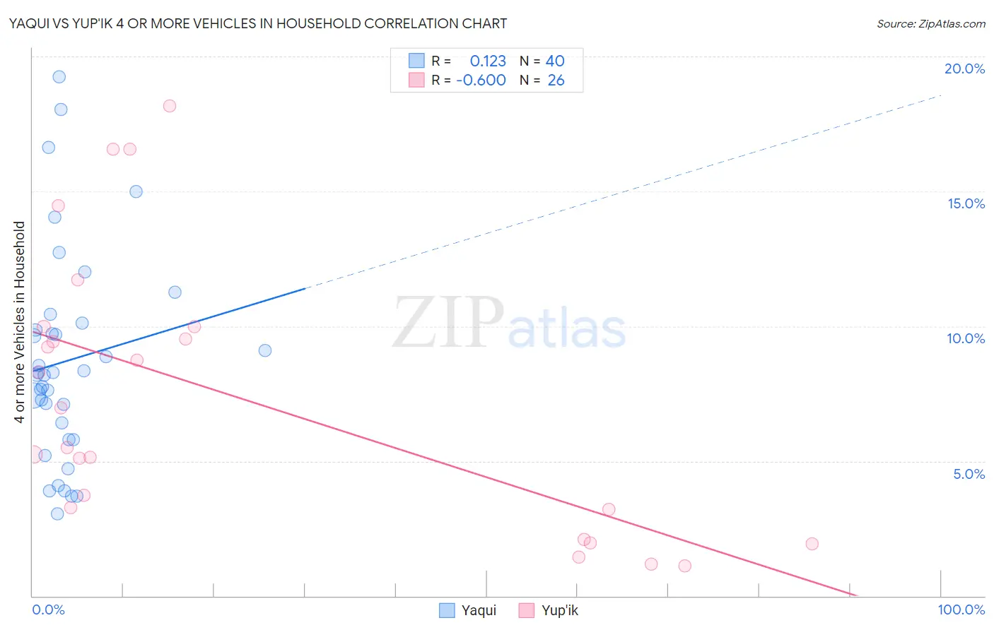 Yaqui vs Yup'ik 4 or more Vehicles in Household