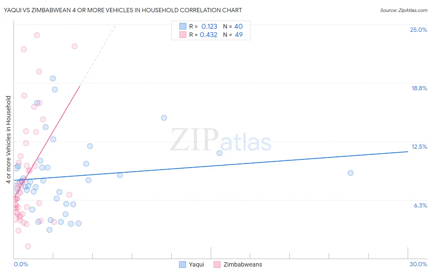 Yaqui vs Zimbabwean 4 or more Vehicles in Household