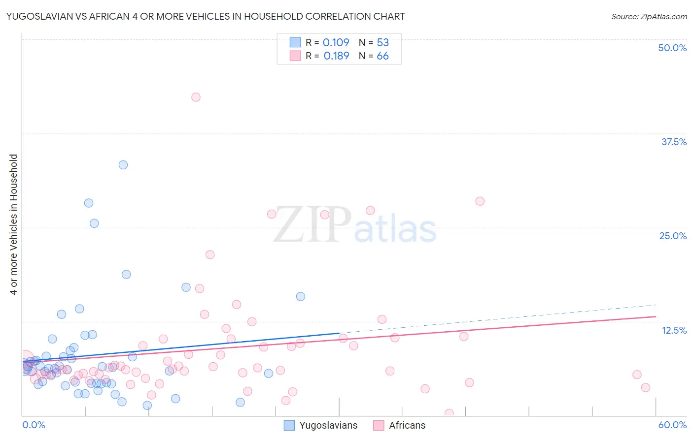 Yugoslavian vs African 4 or more Vehicles in Household