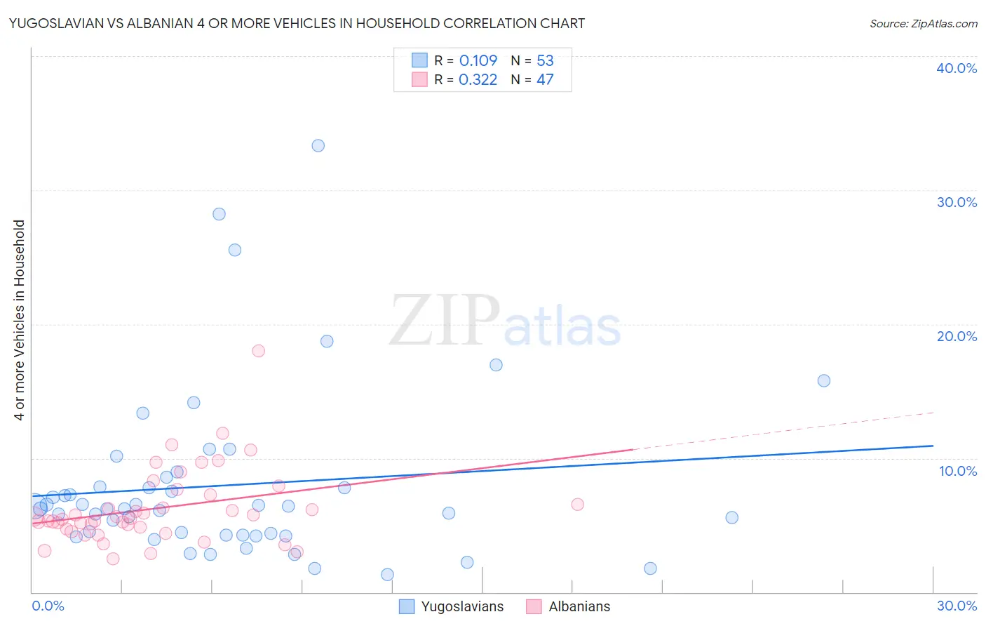 Yugoslavian vs Albanian 4 or more Vehicles in Household