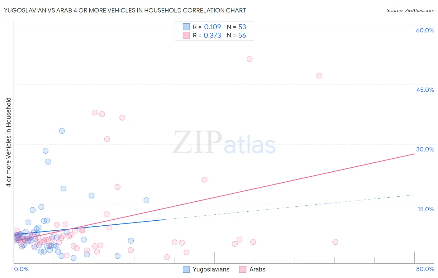 Yugoslavian vs Arab 4 or more Vehicles in Household