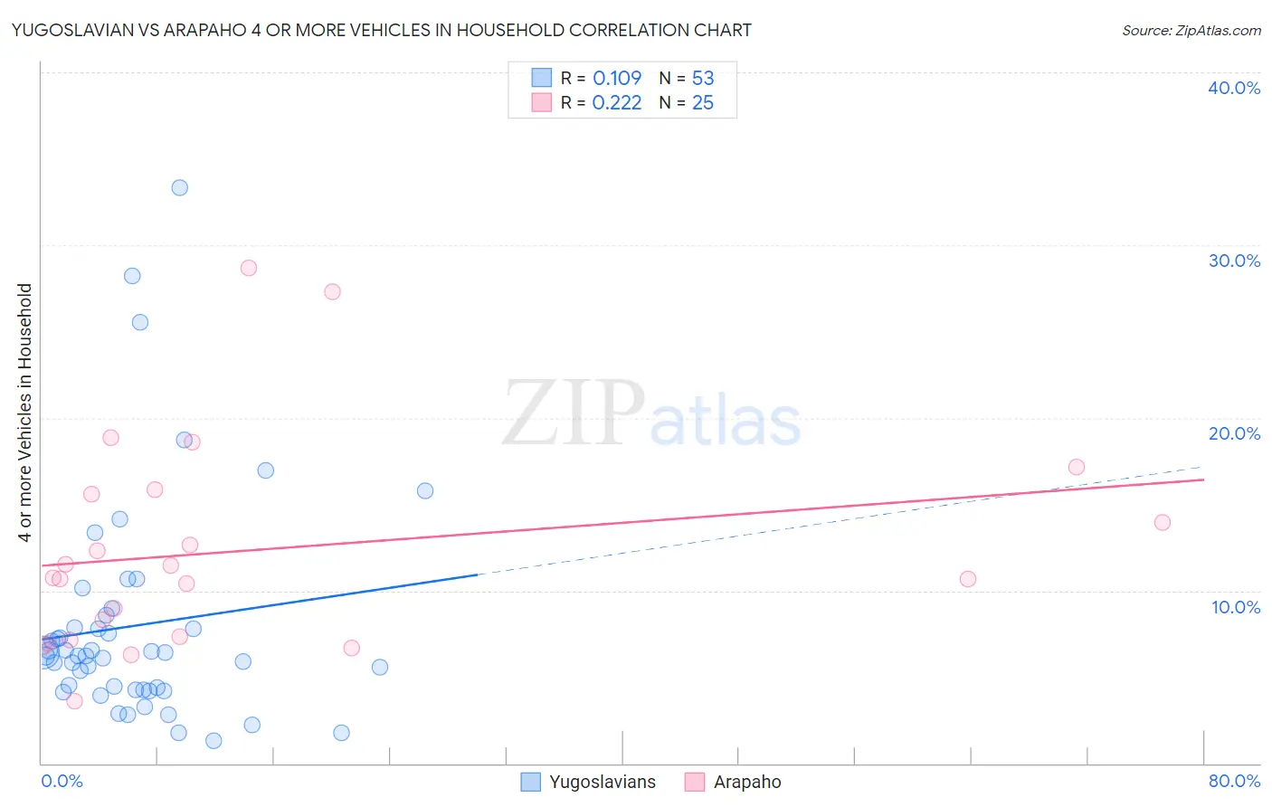 Yugoslavian vs Arapaho 4 or more Vehicles in Household