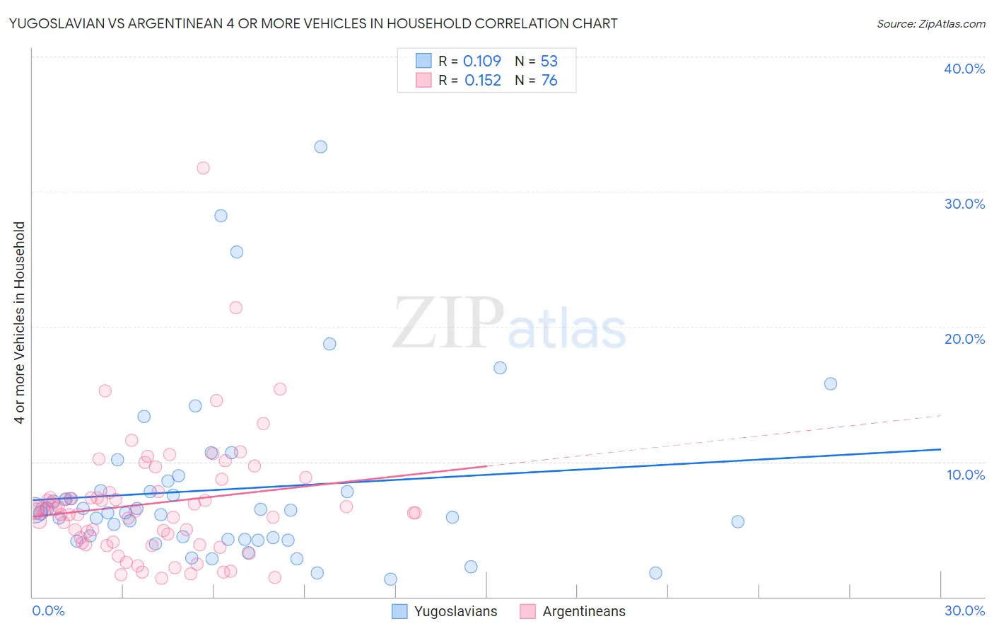 Yugoslavian vs Argentinean 4 or more Vehicles in Household