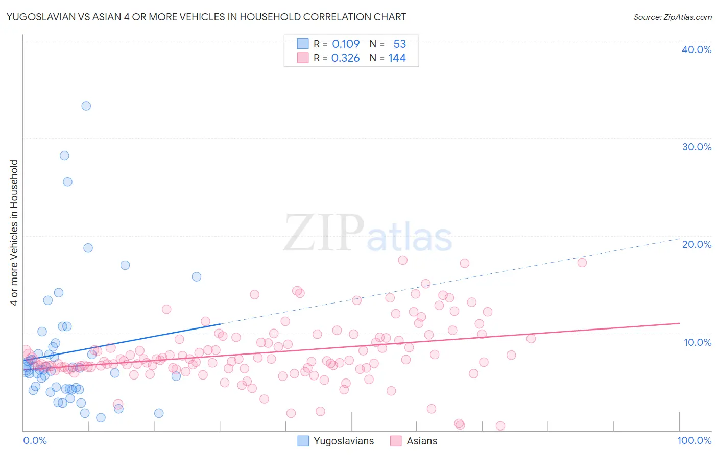 Yugoslavian vs Asian 4 or more Vehicles in Household