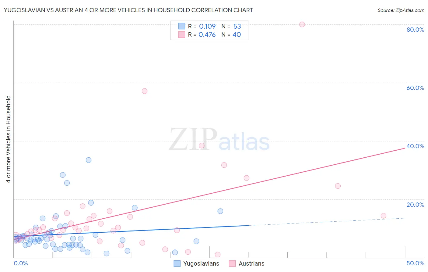 Yugoslavian vs Austrian 4 or more Vehicles in Household