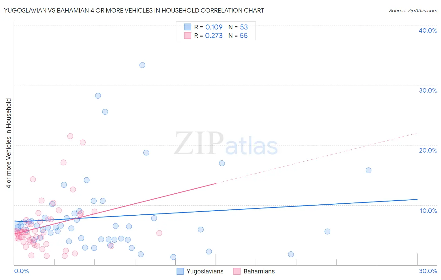 Yugoslavian vs Bahamian 4 or more Vehicles in Household