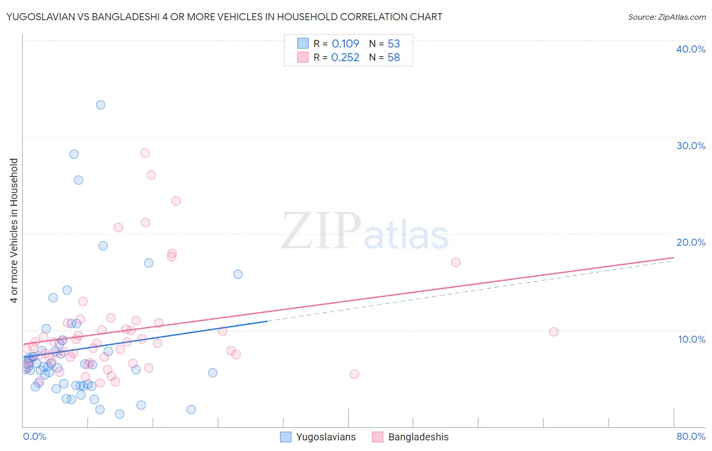 Yugoslavian vs Bangladeshi 4 or more Vehicles in Household