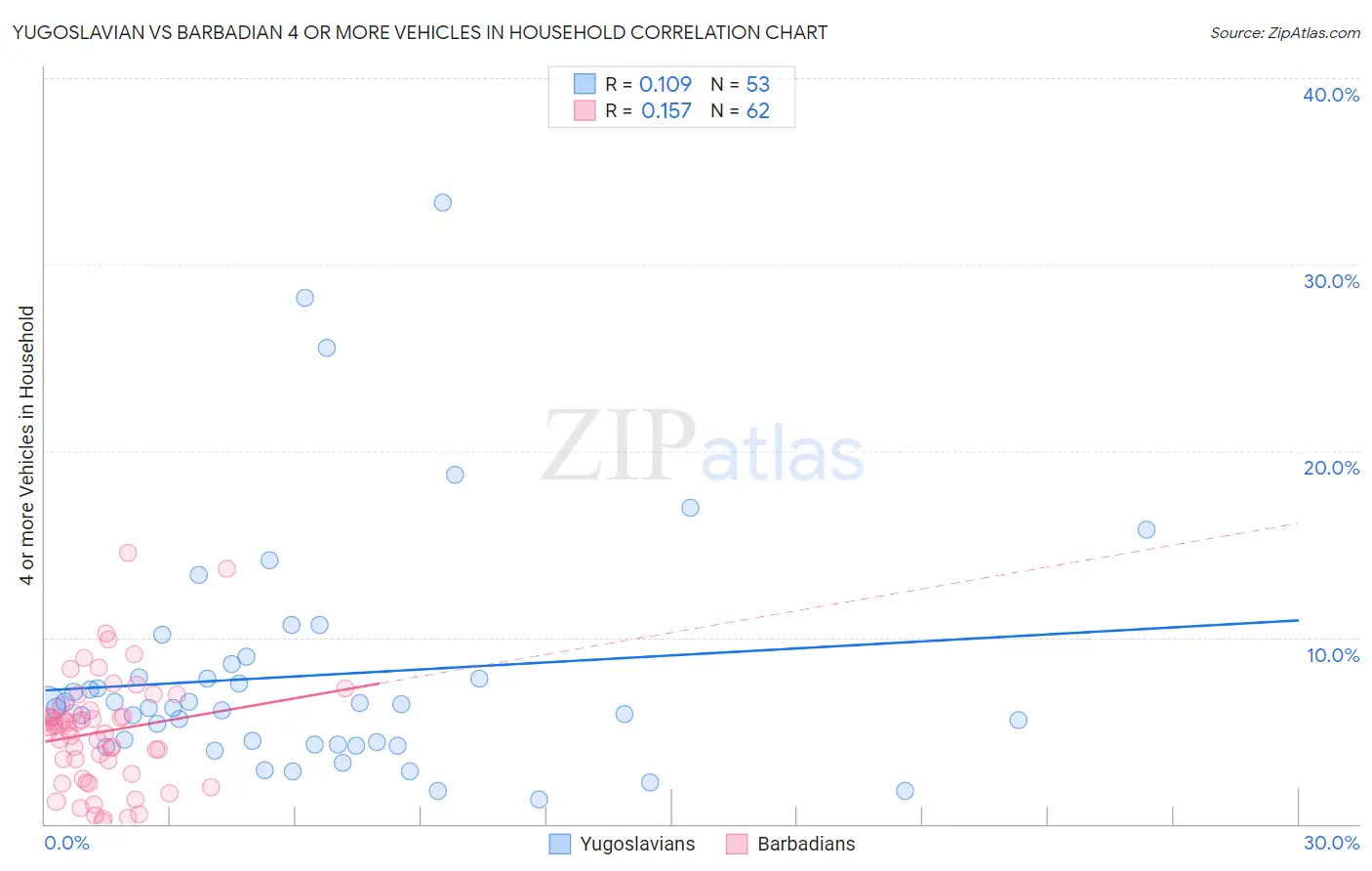 Yugoslavian vs Barbadian 4 or more Vehicles in Household