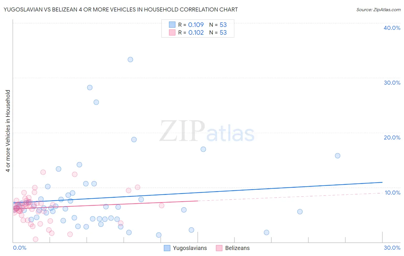 Yugoslavian vs Belizean 4 or more Vehicles in Household