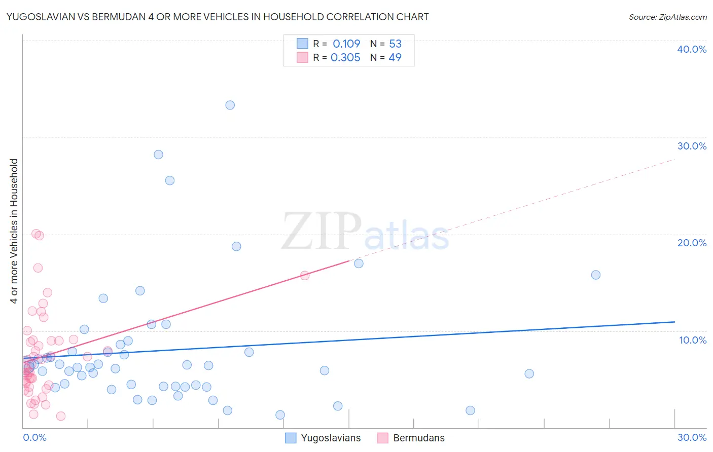 Yugoslavian vs Bermudan 4 or more Vehicles in Household