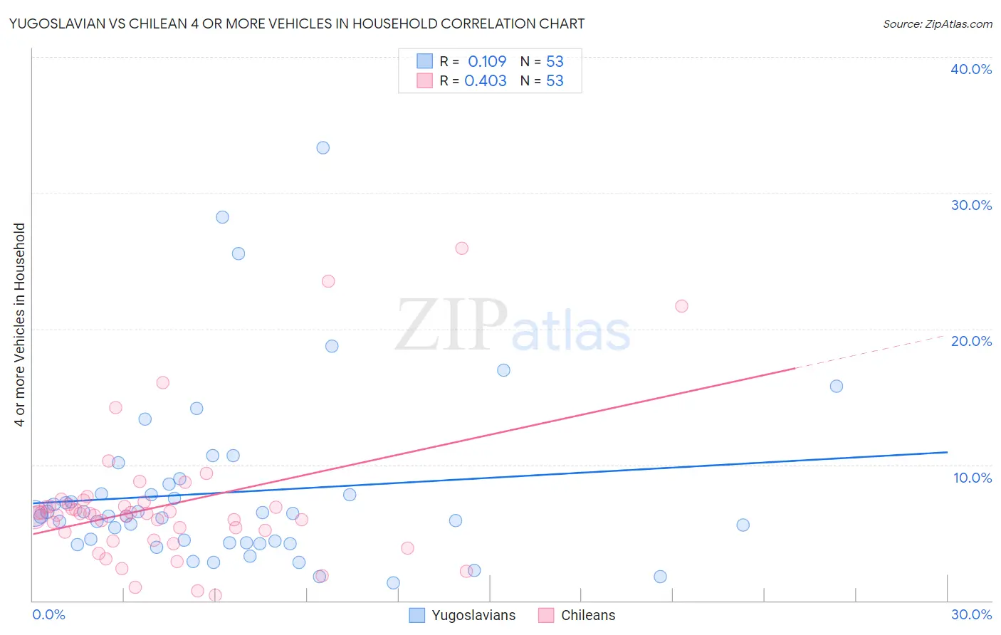 Yugoslavian vs Chilean 4 or more Vehicles in Household