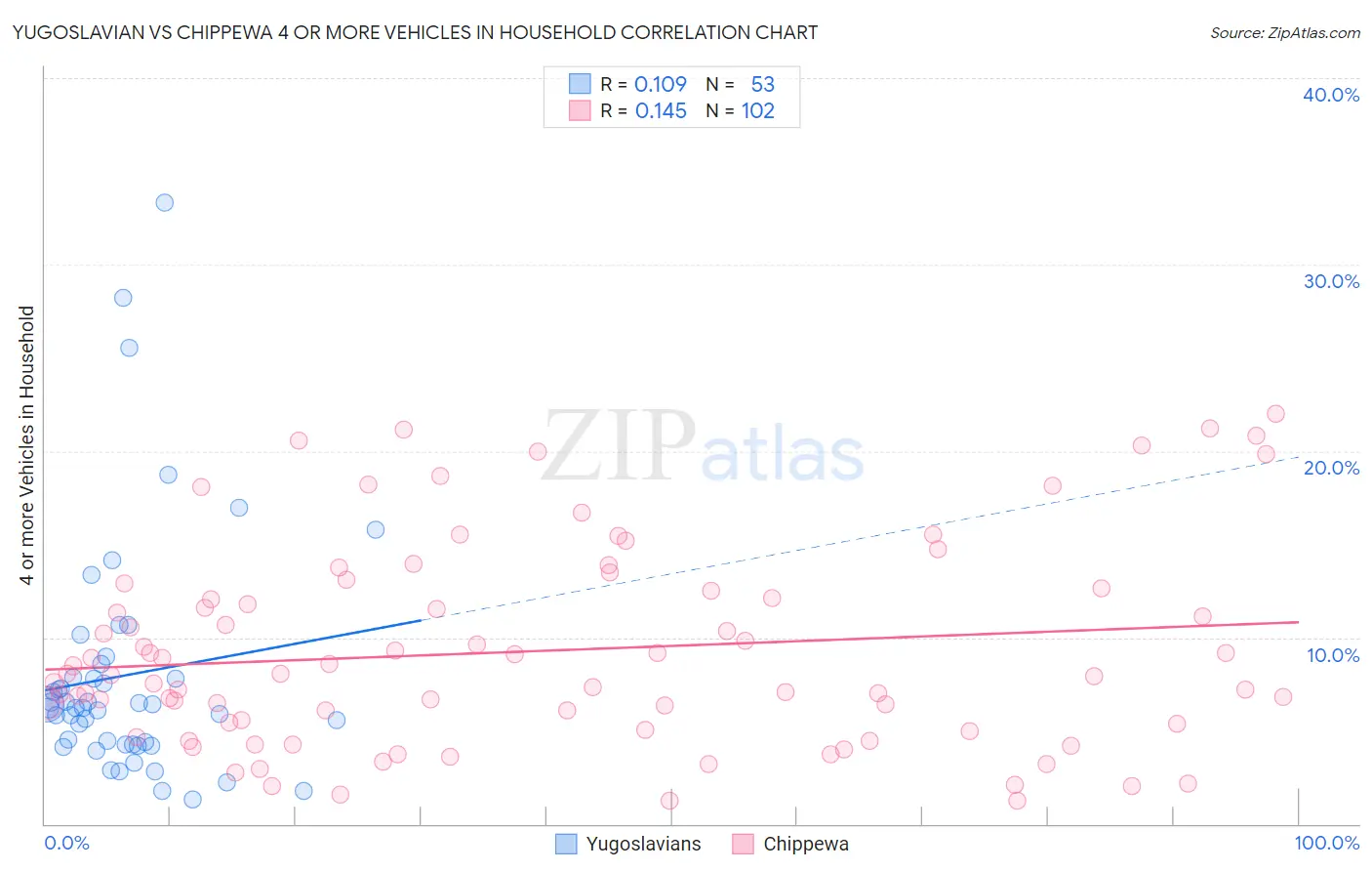 Yugoslavian vs Chippewa 4 or more Vehicles in Household