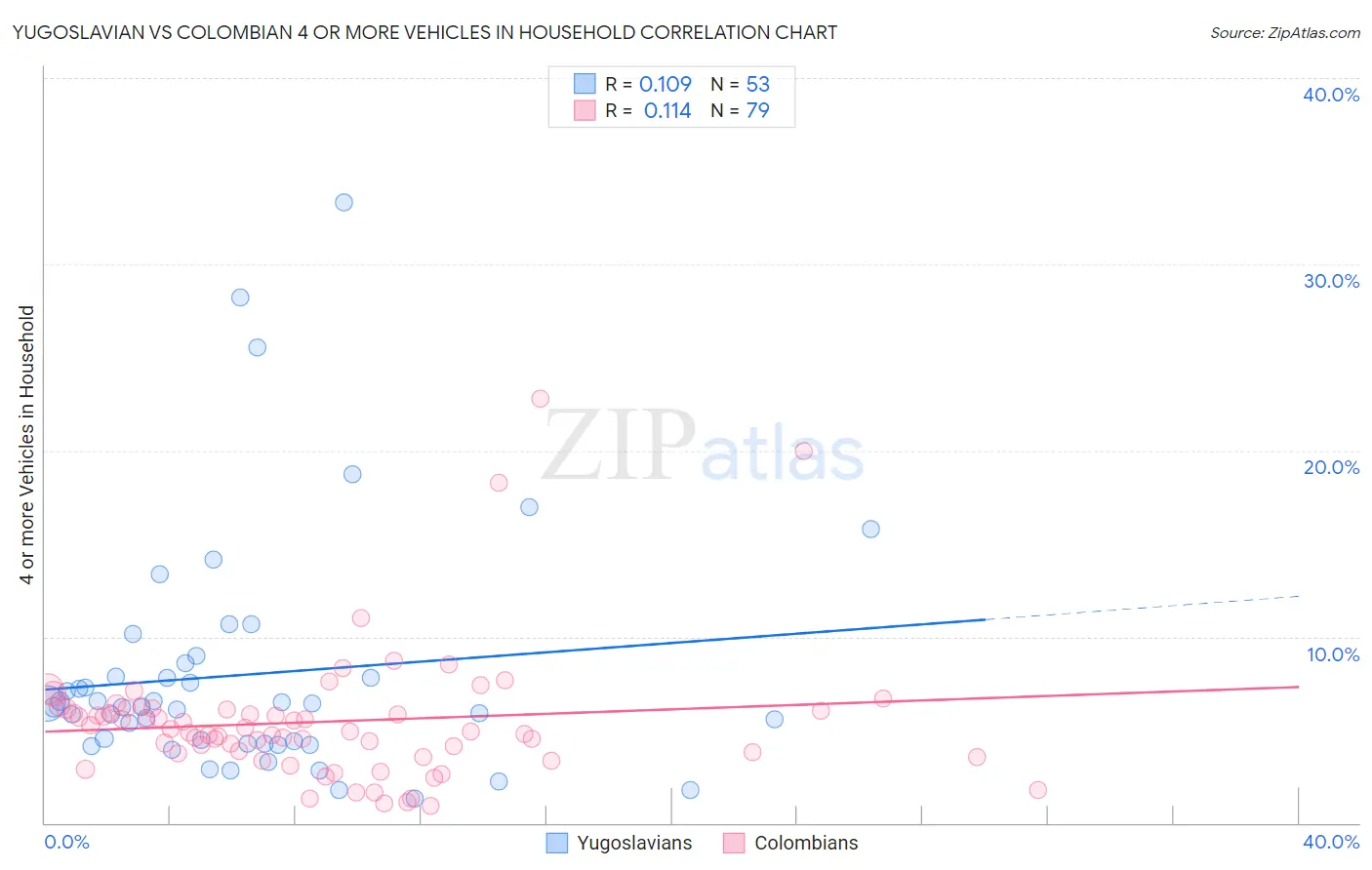 Yugoslavian vs Colombian 4 or more Vehicles in Household