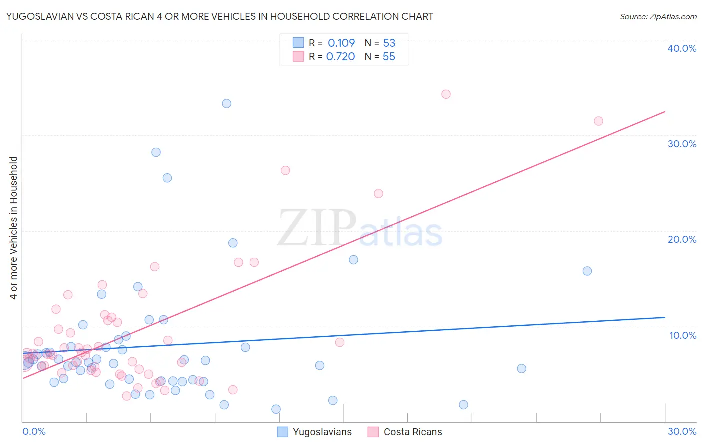 Yugoslavian vs Costa Rican 4 or more Vehicles in Household