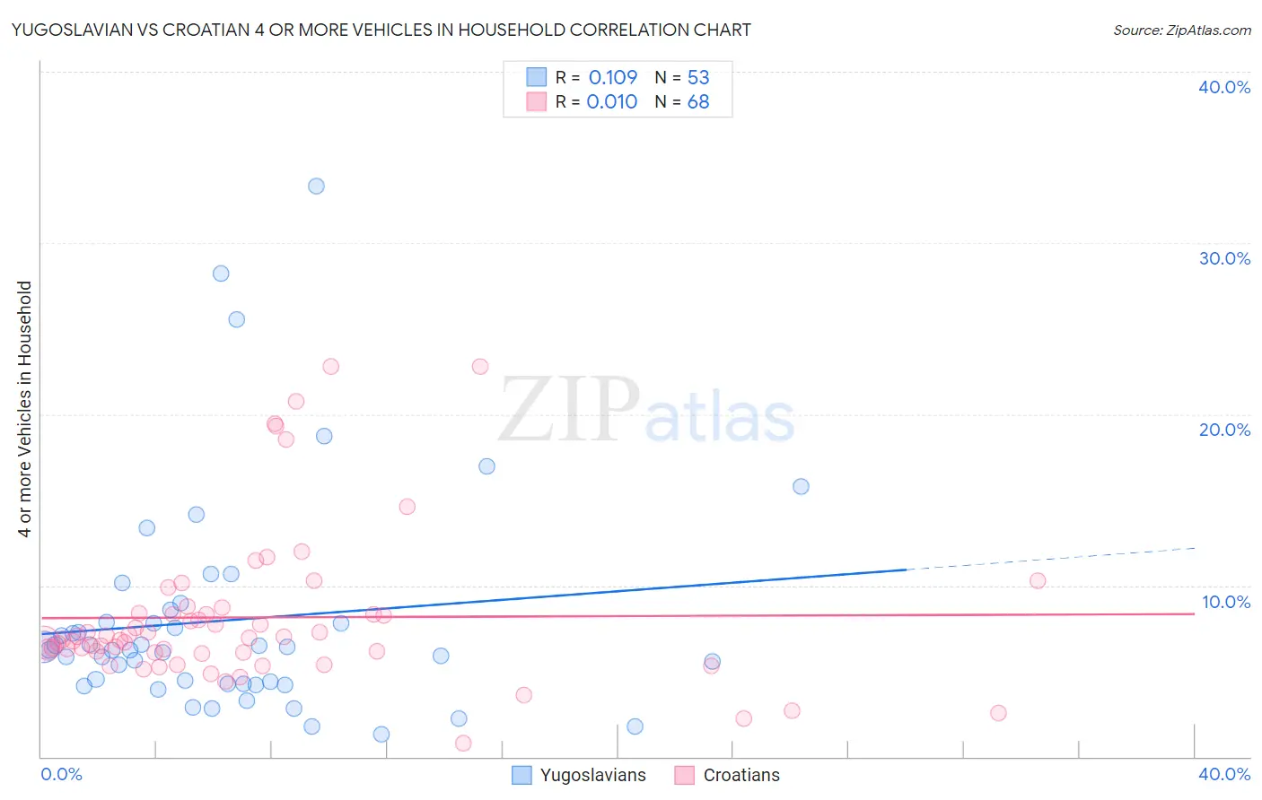 Yugoslavian vs Croatian 4 or more Vehicles in Household