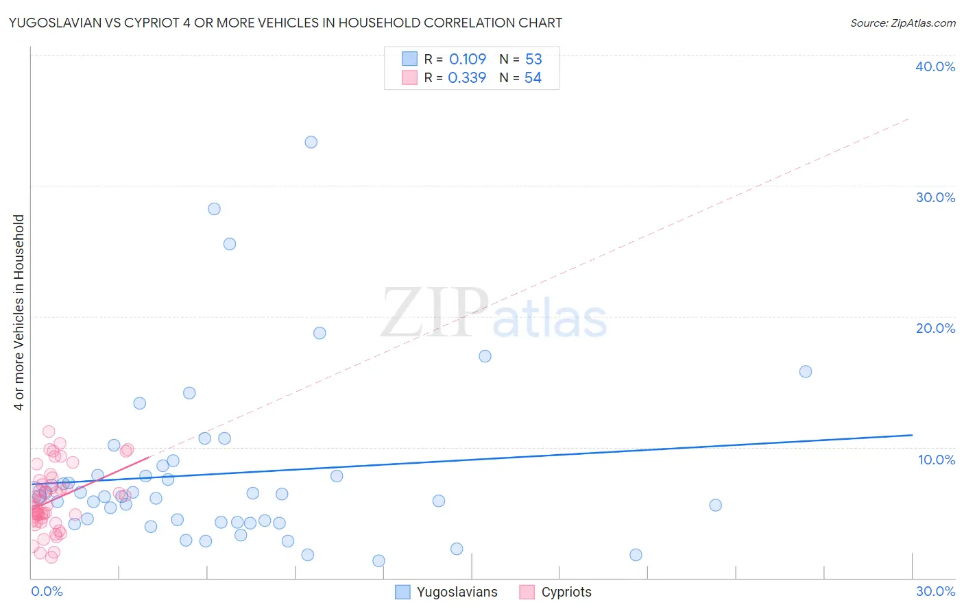 Yugoslavian vs Cypriot 4 or more Vehicles in Household