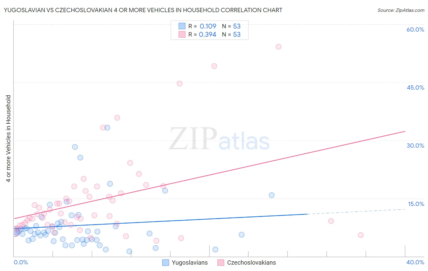 Yugoslavian vs Czechoslovakian 4 or more Vehicles in Household