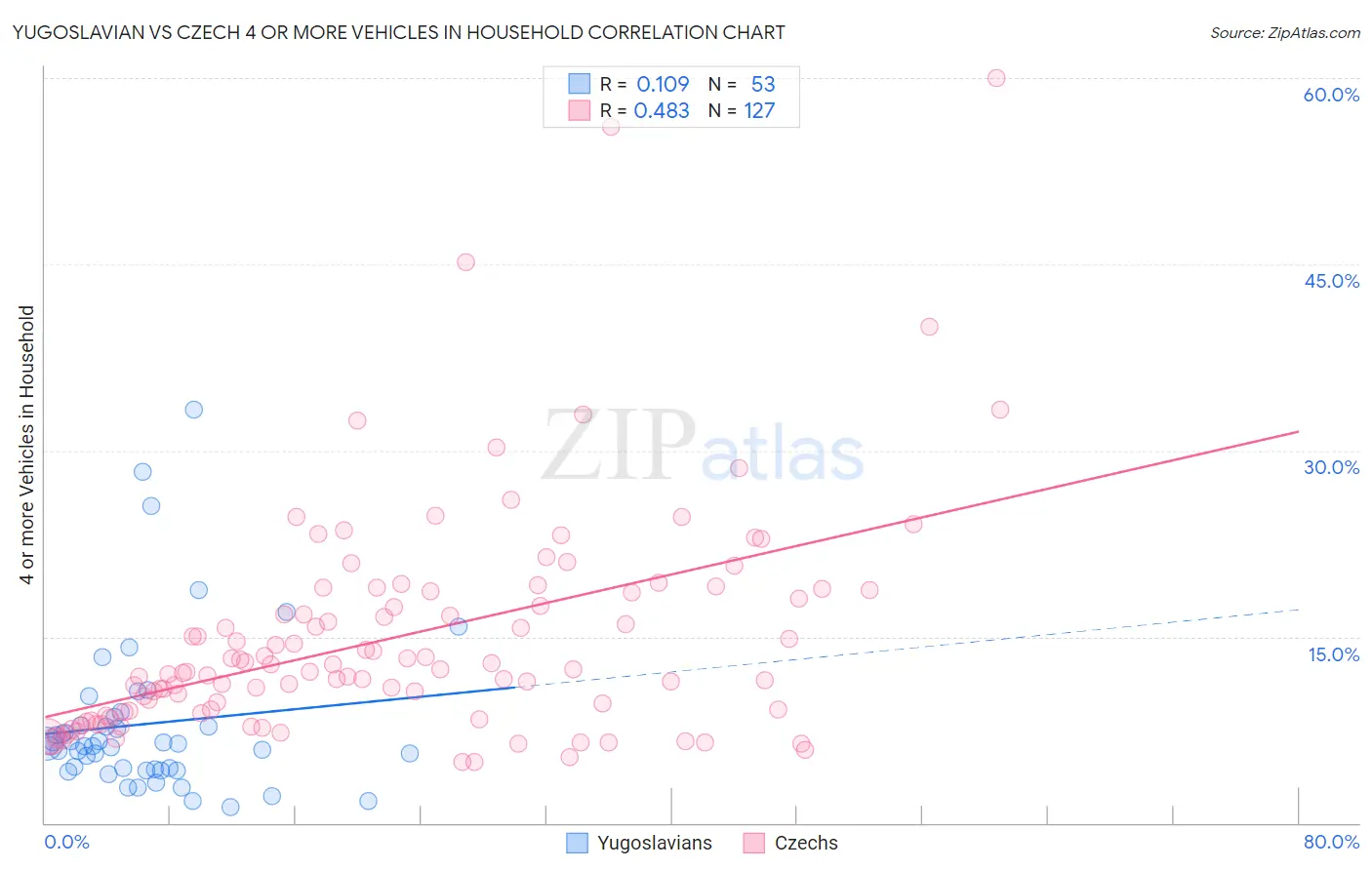 Yugoslavian vs Czech 4 or more Vehicles in Household