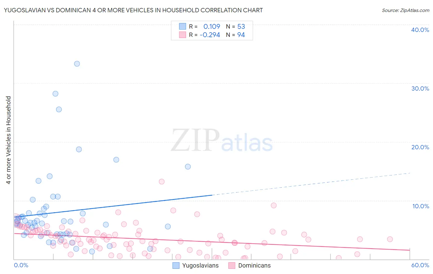 Yugoslavian vs Dominican 4 or more Vehicles in Household