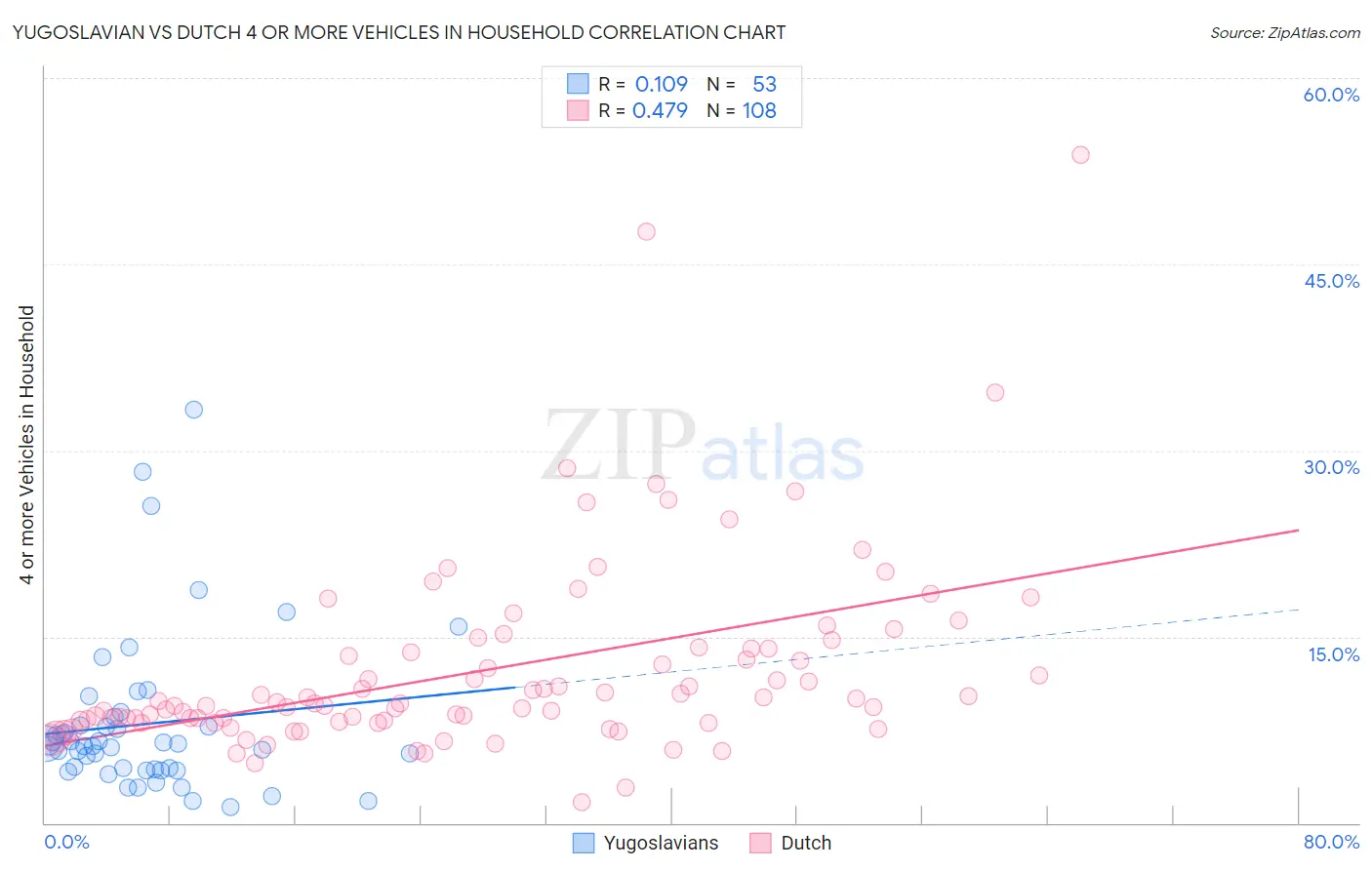 Yugoslavian vs Dutch 4 or more Vehicles in Household