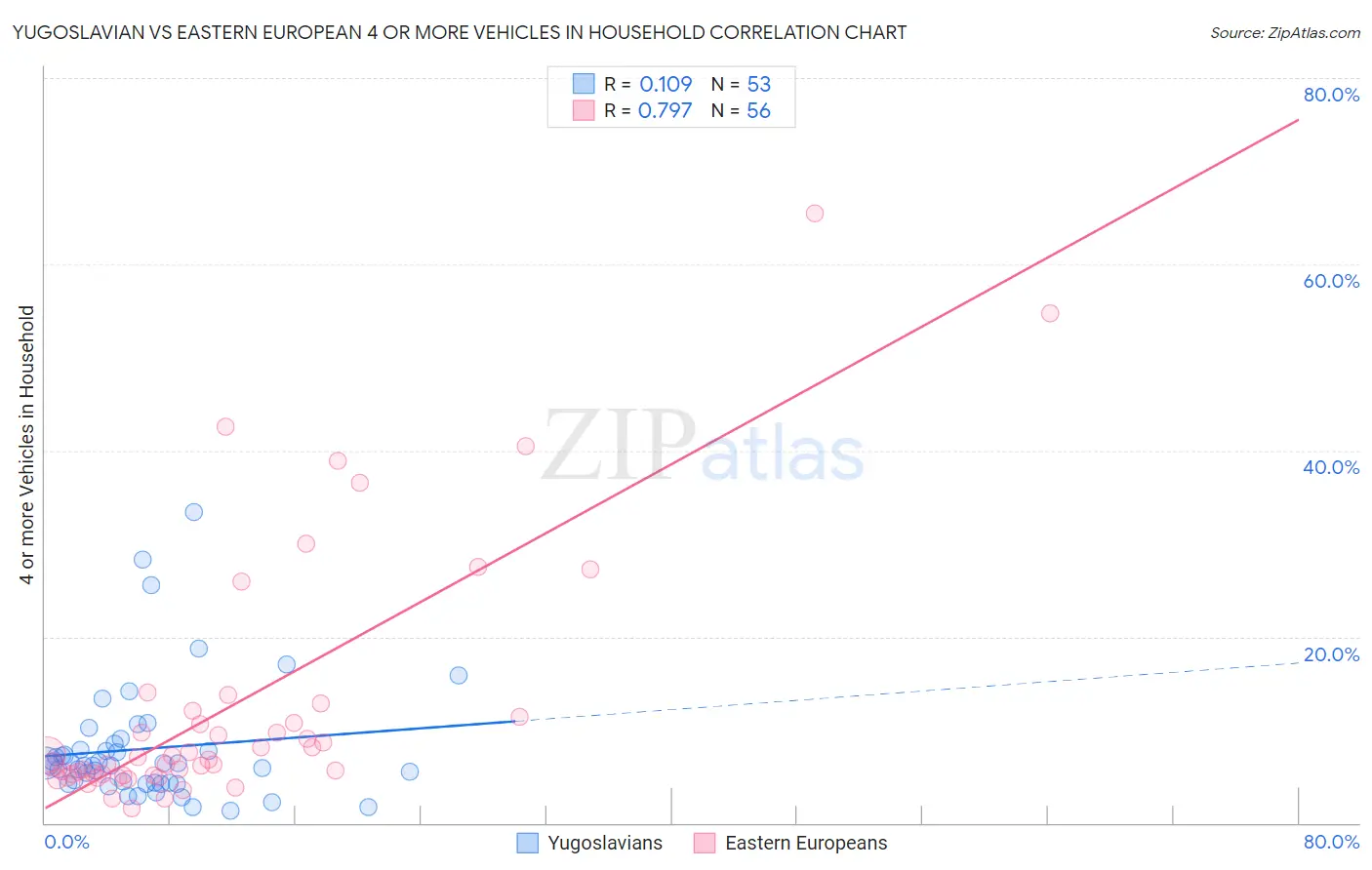 Yugoslavian vs Eastern European 4 or more Vehicles in Household