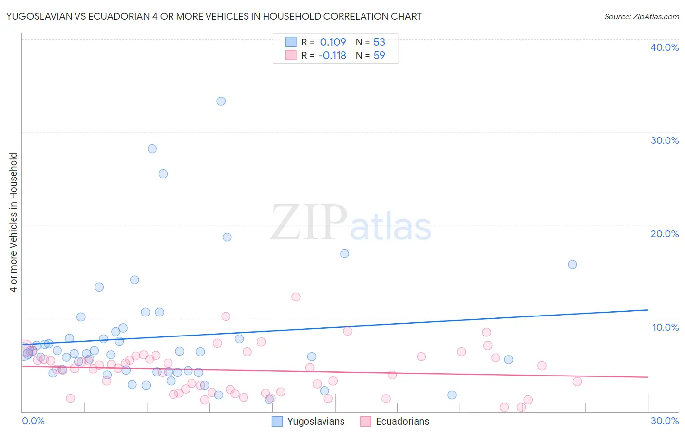 Yugoslavian vs Ecuadorian 4 or more Vehicles in Household