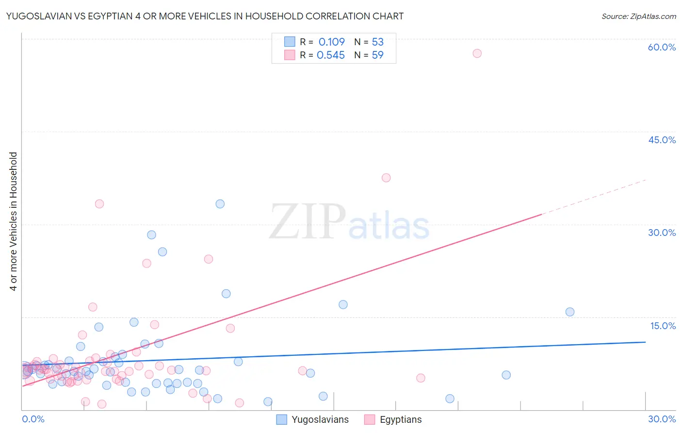 Yugoslavian vs Egyptian 4 or more Vehicles in Household