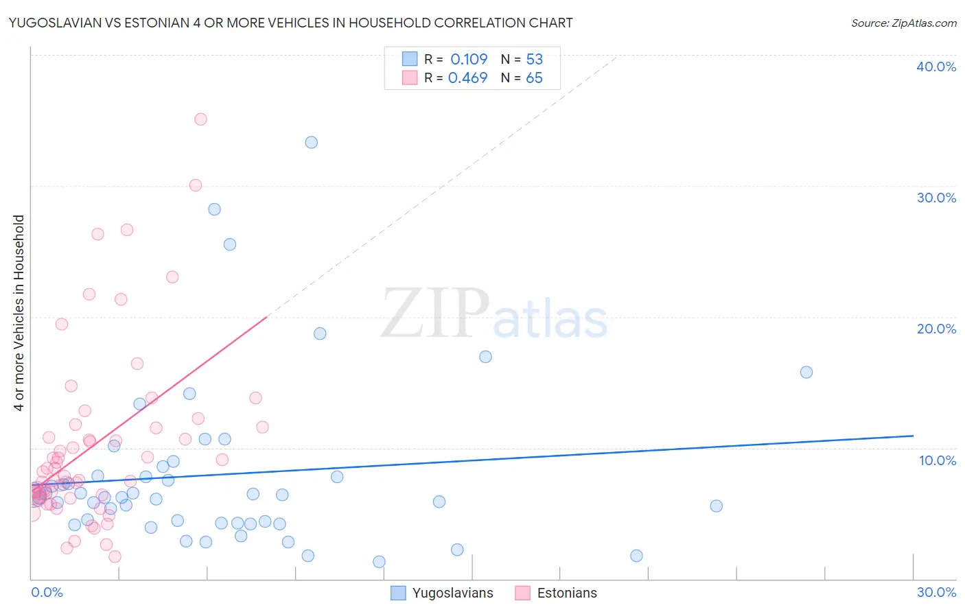 Yugoslavian vs Estonian 4 or more Vehicles in Household
